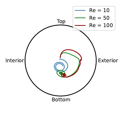 Trajectory of the capsule in a cross-section of the helical pipe