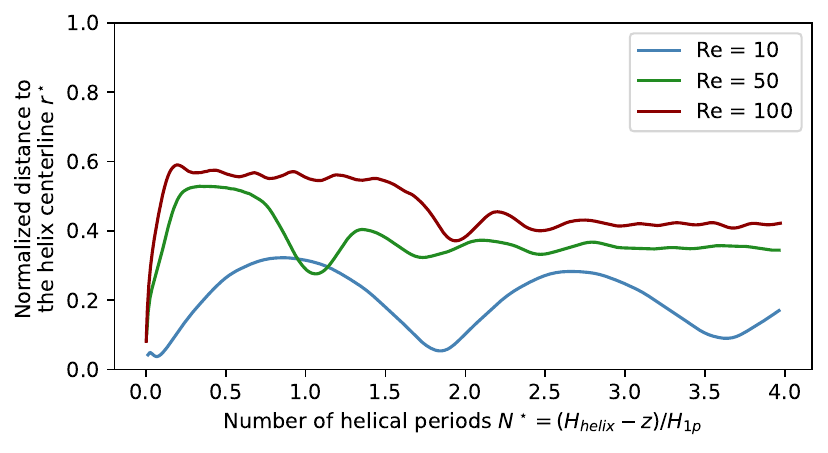 Distance of the capsule from the helix centerline